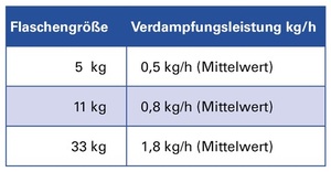 So finden Sie die richtige Gasflaschengröße zum Gasgerät