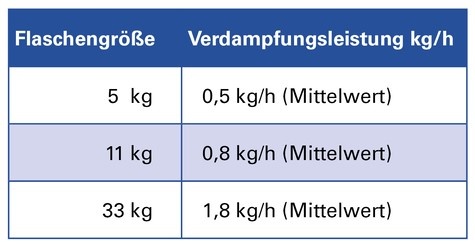 Titelbild zum News-Artikel So finden Sie die richtige Gasflaschengröße zum Gasgerät