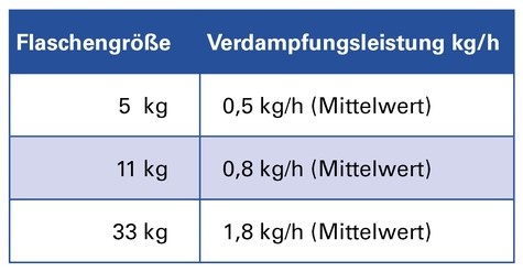 Titelbild zum News-Artikel: So finden Sie die richtige Gasflaschengröße zum Gasgerät