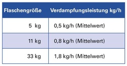 So finden Sie die richtige Gasflaschengröße zum Gasgerät